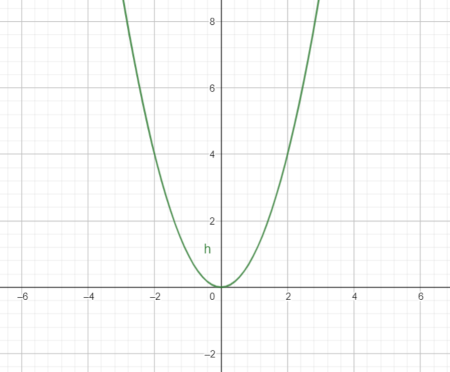 <p>Quadratic&nbsp;</p>