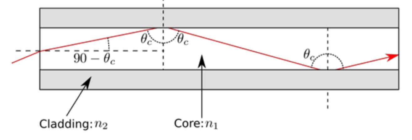 <ol><li><p>Optical fibres enable information to be carried using light.</p></li><li><p>They work by Total internal reflection</p></li><li><p>An optical fibre consists of a glass pipe coated with a second material of lower refractive index.</p></li><li><p>Light enters one end and strikes the boundary at an angle greater than the critical angle. Reflected light strikes the interface on the opposite wall and gets totally reflected again.</p></li><li><p>process continues until the light emerges at the end.</p></li></ol>