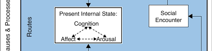 <p>The person and situational factors influence the present internal state in though interconnections between cognitions, affect, and arousal.</p><p class="MsoNormal">Cognition</p><ul><li><p class="MsoListParagraph"><span style="font-family: "Times New Roman"; line-height: normal; font-size: 7pt;"><span> </span></span>Aggressive/hostile thoughts; scripts</p></li></ul><p class="MsoNormal">Affect</p><ul><li><p class="MsoListParagraph">Mood and emotion (e.g., anger)</p></li></ul><p class="MsoNormal">Arousal</p><ul><li><p class="MsoListParagraph"><span style="font-family: "Times New Roman"; line-height: normal; font-size: 7pt;"><span> </span></span>Energised or provoked to anger/aggression</p></li></ul><p></p>