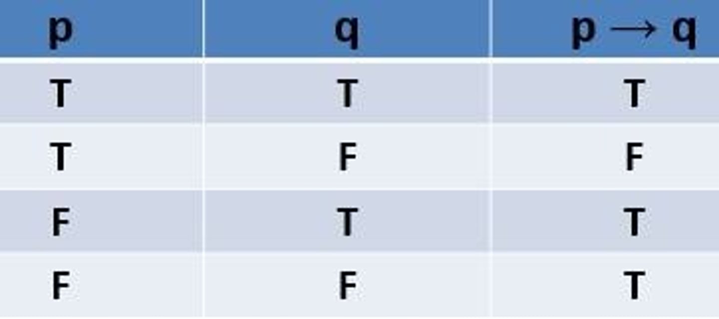 <p>the statement p → q asserts that q is true on the conditional the p holds.</p>