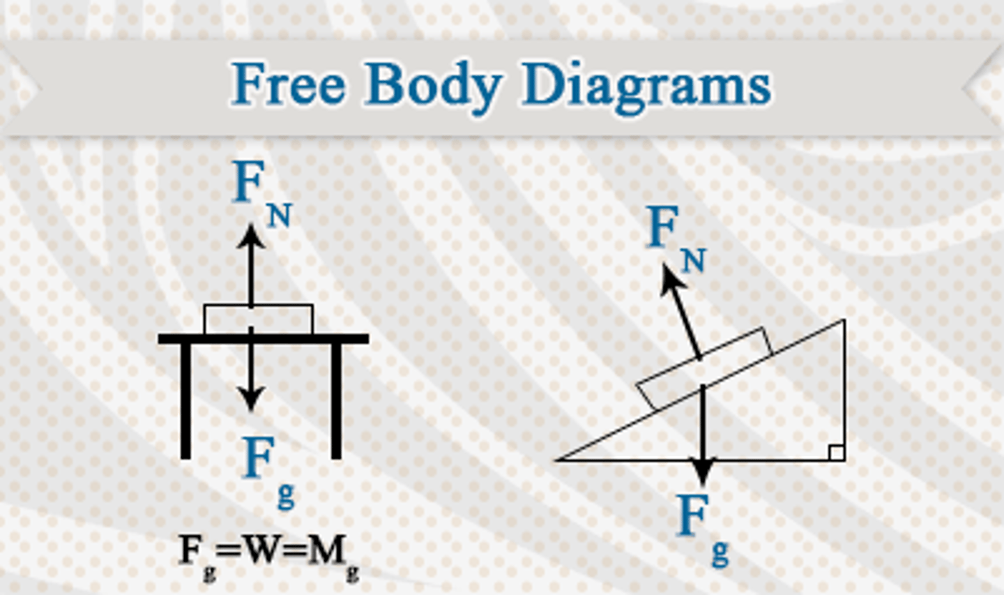 <p>a diagram showing all the forces acting on an object</p><p>You can analyze the resultant (net) force by summing vectors to apply Newton's second law.</p>