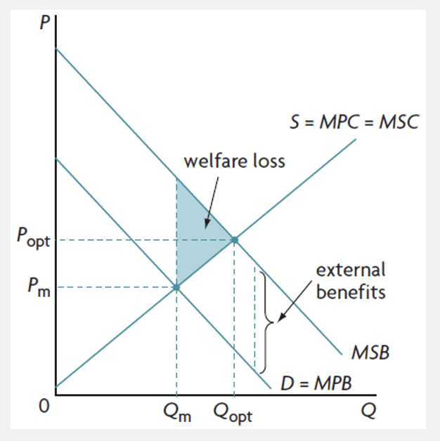 <ul><li><p>when MSB &gt; MPB</p></li><li><p><span>Qm &lt; Qopt and MSB &gt; MSC  so the market is under-allocating resources and not enough is consumed</span></p></li></ul>