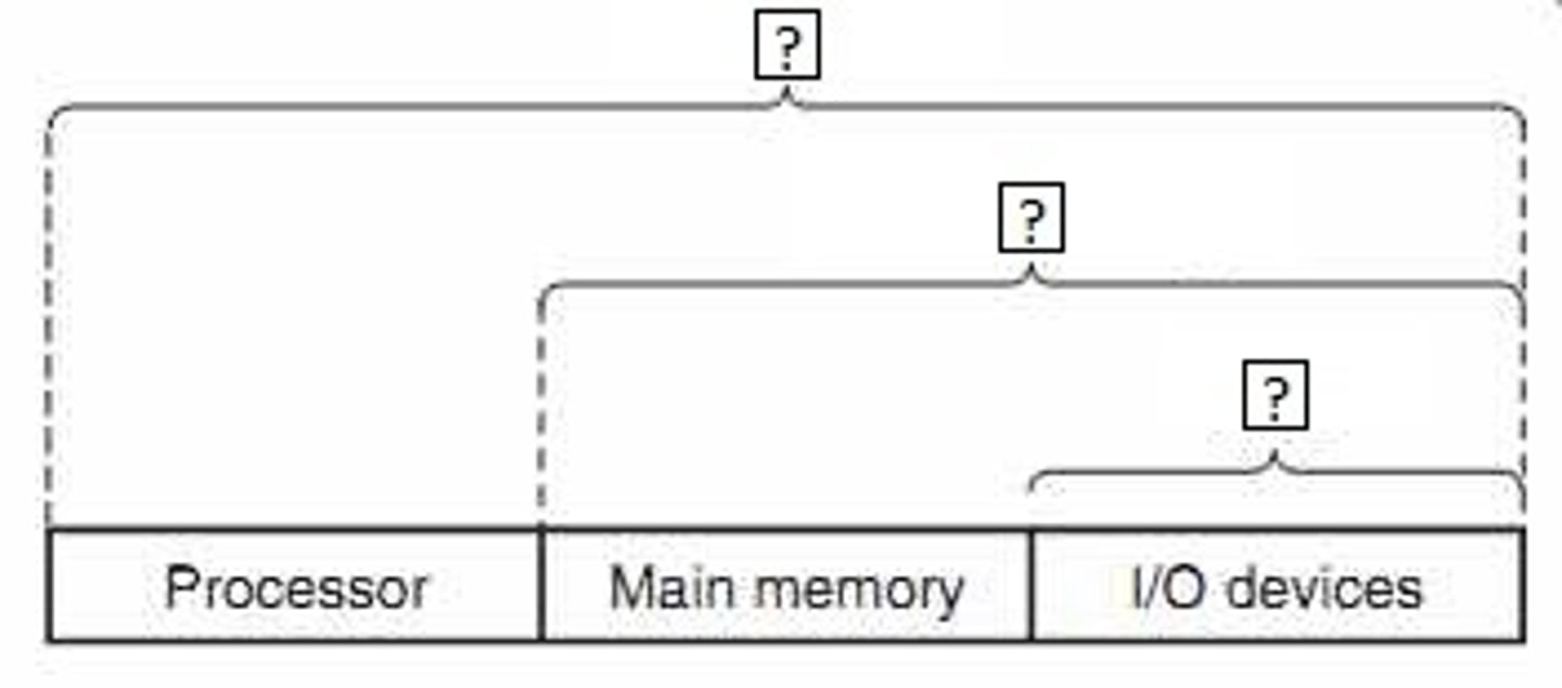 <p>How does the OS achieve it's primary purposes?</p>