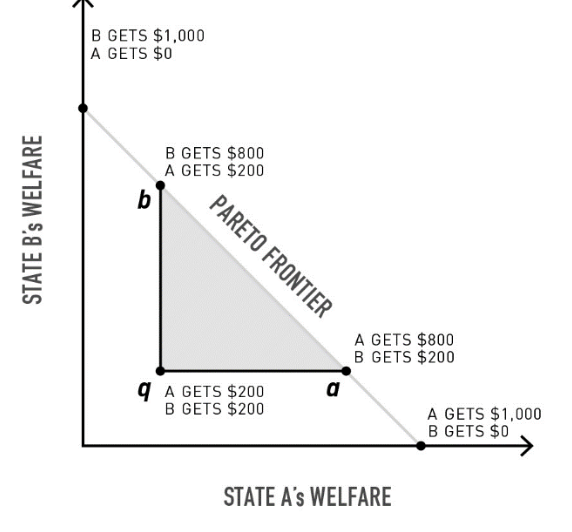 <p><strong><span style="font-family: Times New Roman, serif">In the figure, a point on the line segment </span><em><span style="font-family: Times New Roman, serif">ab</span></em><span style="font-family: Times New Roman, serif"> represents what is in relation to </span><em><span style="font-family: Times New Roman, serif">q</span></em><span style="font-family: Times New Roman, serif">?</span></strong></p>