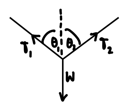 <p>Resolve forces </p>