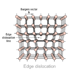 <ul><li><p>1-dimensional defect around which some atoms are misaligned</p></li></ul><p></p>