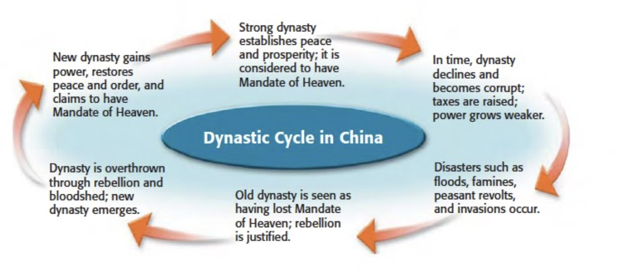 <p>Dynastic Cycles</p>