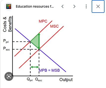 <p>when there is a benefit to society that is greater than the private benefit of the producer MSC is greater than MPC example. tree farms</p>