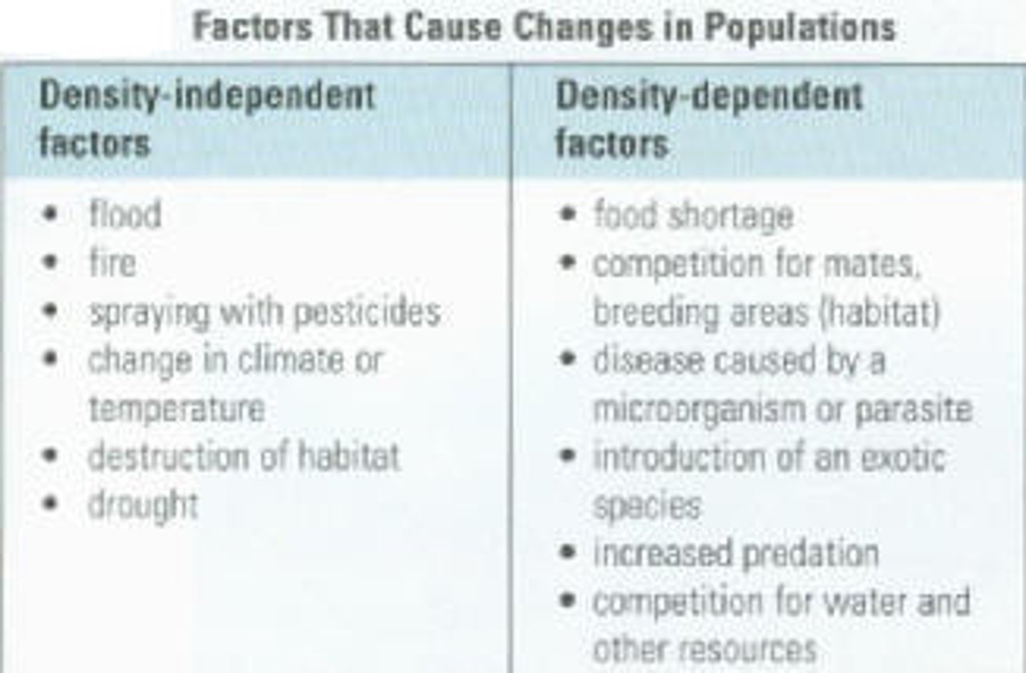 <p>limiting factor that depends on population density</p>