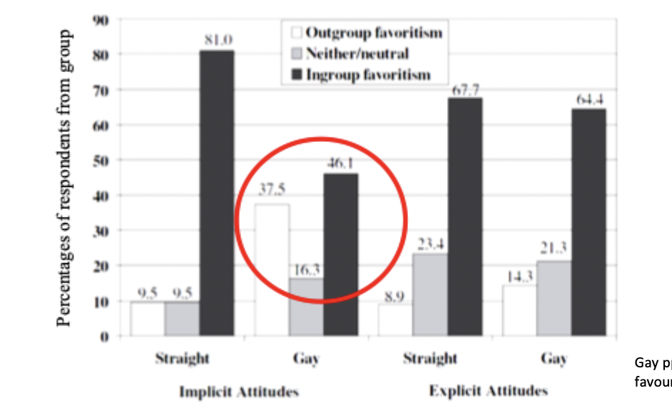 <ul><li><p>gay ppts more likely to show outgroup favouritism on implicit measures</p></li><li><p>as political conservatism increases, members of high status groups will exhibit increased ingroup favouritism and members of low status groups will exhibit increased outgroup favoritism</p></li></ul><p></p>