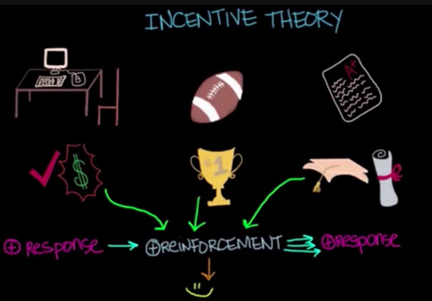 <p>a theory of motivation stating that behavior is motivated by the desire to attain rewards and avoid punishments</p>