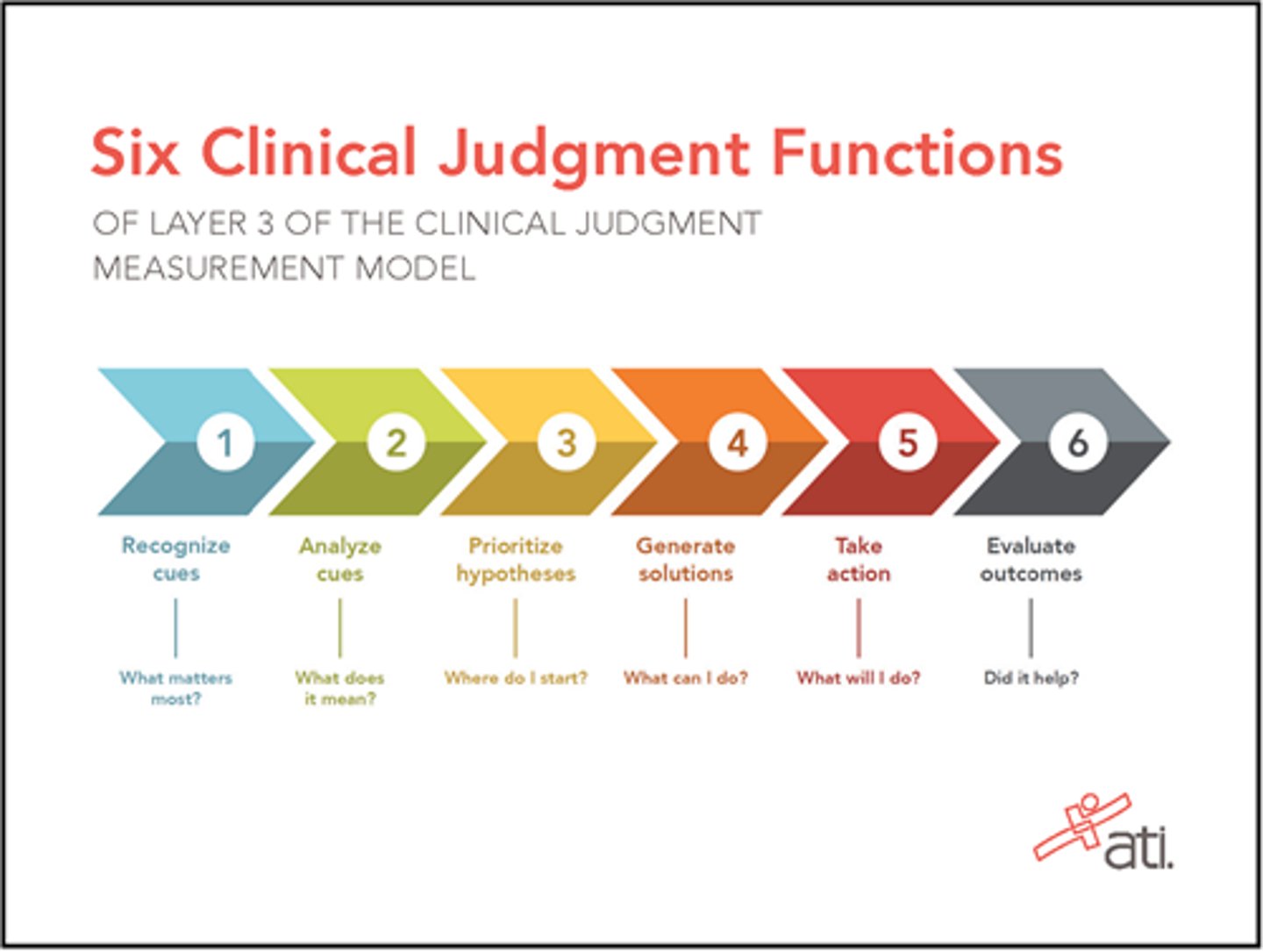 <p>- 6 cognitive operations form layer 3</p><p>- Measure what on the NCLEX vs. what is taught in nursing</p><p>- NCSBN designed</p>