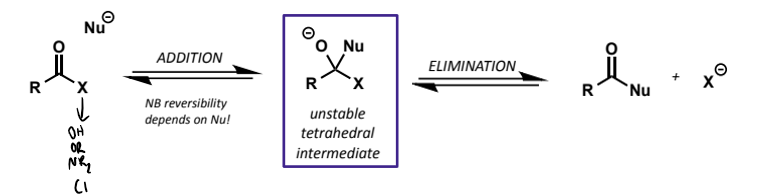 <p>the heteroatom on the carboxyl is a potential leaving group so when the tetrahedral intermediate is formed it can either reform the starting materials or form a different product (substitution)</p>