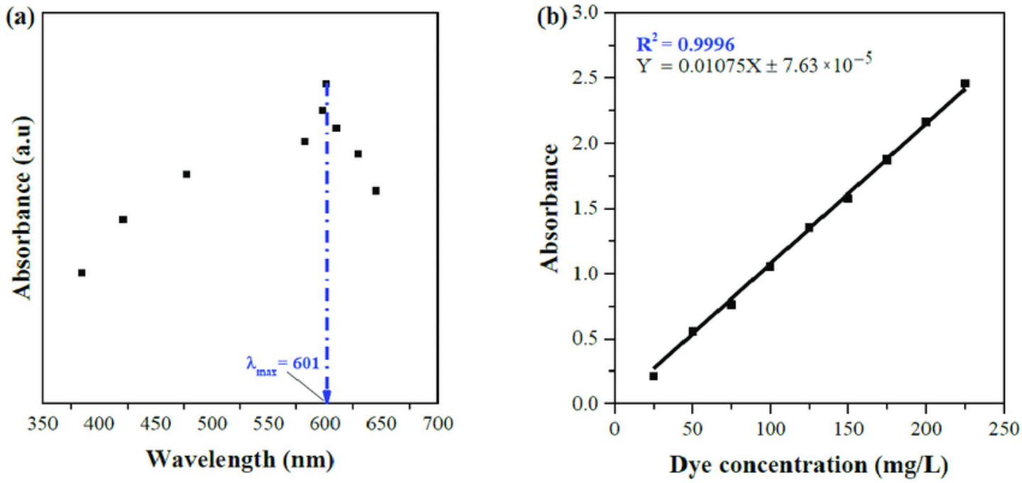 <ul><li><p>λmax graph shows absorbance at different wavelengths</p></li></ul><ul><li><p>standard curve graph plots absorbance at&nbsp;λmax against known concentrations</p></li></ul><p></p>