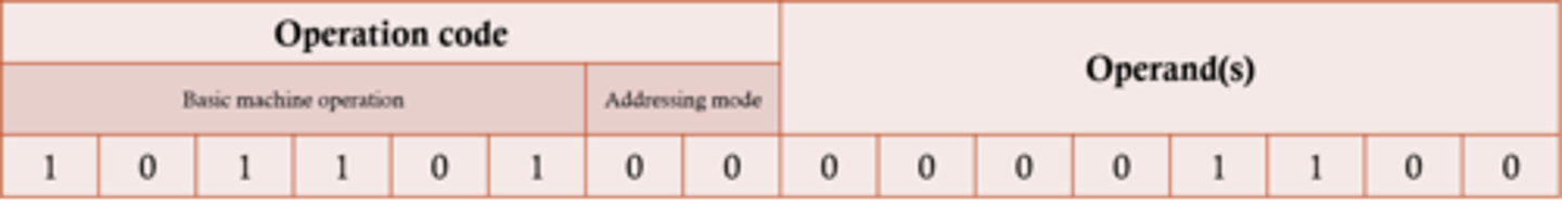 <p>The operand is the actual value to be used in the instruction</p><p>The addressing mode 00 specifies that the data is a value (12 in this case), not an address</p><p>e.g. ADD 5 ;Add 5 to contents of accumulator ;5 is operand.</p>