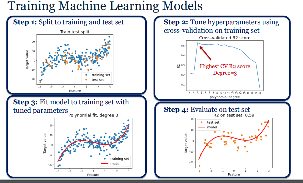 <p>set aside a test set </p><p>divide rest of data into k equal parts called folds </p><p>if k =5 we have 5 folds</p><p>perform 5 runs : in each run use 4 folds for training and 1 fold for validation </p><p>rotate which one is validation , so use a different fold for validation in each run</p><p>take the average of the 5 validation R squared scores</p><p></p><p>choose the hyperparameter with the best average score </p><p></p><p>combine all 5 folds into 1 training set and use it again with the best hyperparameter to create a strong model</p><p></p><p>evaluate on test set </p>