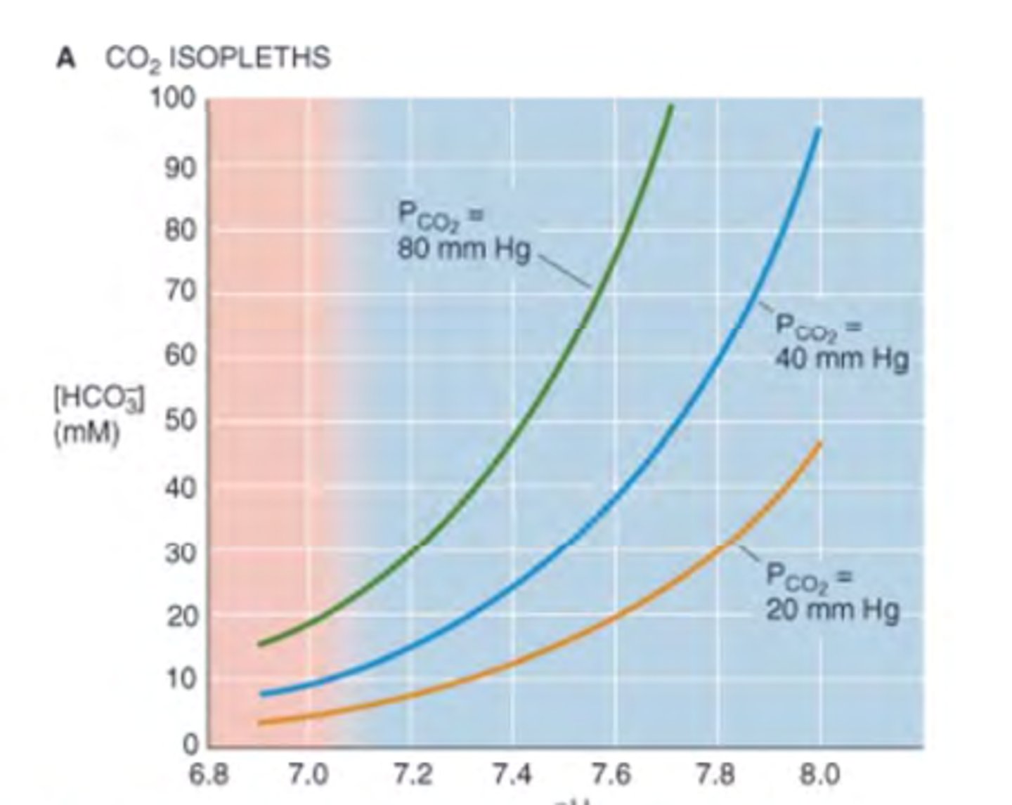 <p>-Helps estimate HCO3- and non-HCO3- buffer equilibrium --&gt; HCO3- buffers most of the H+ changes, B^(n) buffers (non-HCO3- buffers) most of the remainder</p><p>-Displays pH against [HCO3-] for a given PaCO2 (isopleth) --&gt; different PCO2 = different isopleth; higher PCO2 = higher [HCO3-] for a given pH</p><p>-Multiple buffers that are not HCO3-; covers a wide range --&gt; total gives slope (buffering power) of ~25 mM/pH unit</p><p>-Diluted blood = reduced buffering power (flatter slope)</p>
