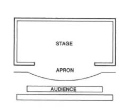 $$Stage types (thrust, vs proscenium)$$