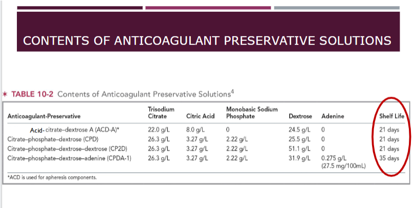 <ul><li><p><span><span>Prevent activation of clotting factors</span></span></p></li><li><p><span><span>Citrate-based, bind calcium and blocks the coagulation cascade</span></span></p></li><li><p><span><span>Maintain blood in liquid transfusion</span></span></p></li><li><p><span><span>Extends the shelf-life of blood components</span></span></p></li></ul><p><u>***ACD, CPD, CP2D have a shelf life of 21 days</u></p><p><u>***CPDA-1 shelf life 35 days </u></p>