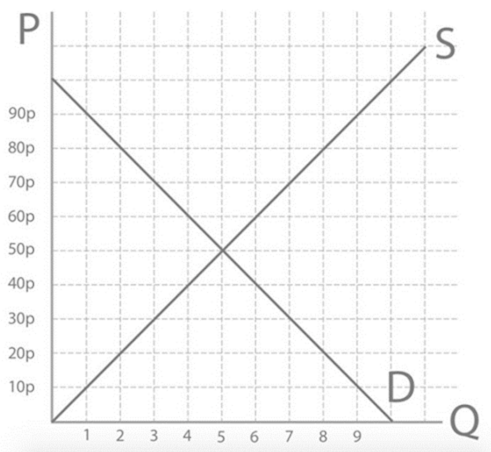 <p>Step 1: if the price was 30p, what would the quantity supplied and demanded be?</p>
