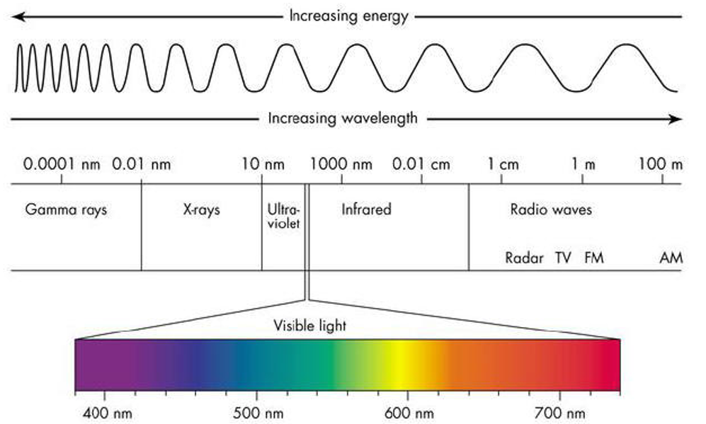 <p>Short wavelengths</p>