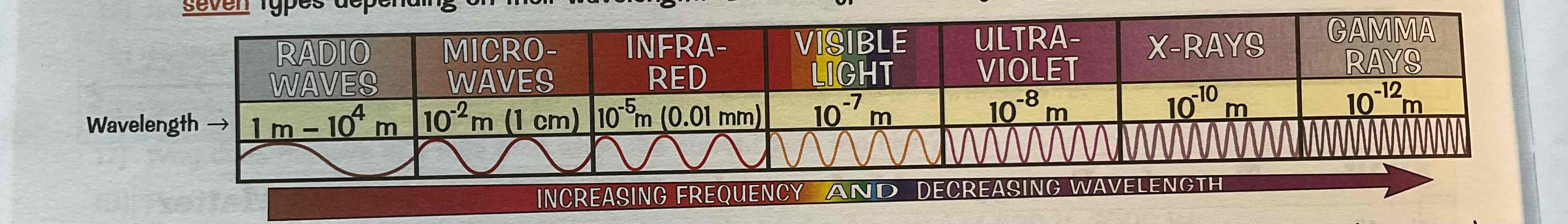 <p>Radio waves</p><p>Microwaves</p><p>Infrared</p><p>Visible light</p><p>Ultraviolet</p><p>X-rays</p><p>Gamma rays</p>