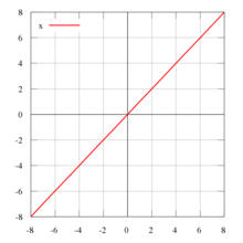 identity function