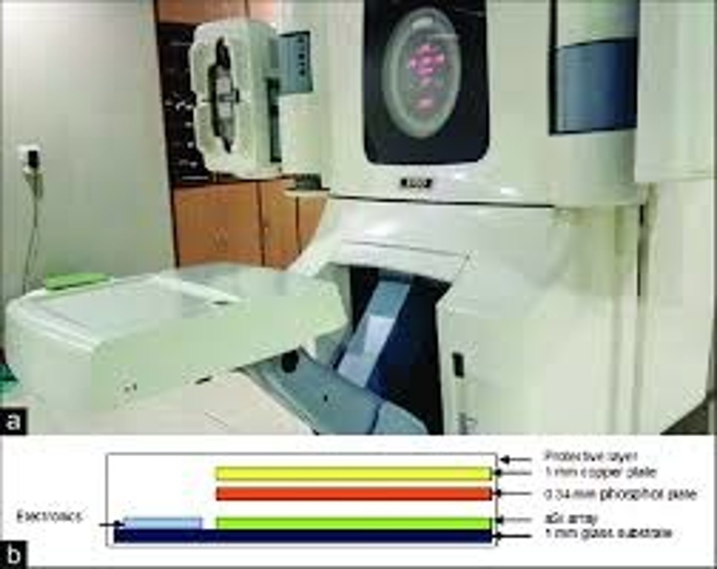 <p>-. Solid state array or amorpnous silicone photodiodes and field effect transistors</p><p>-. Metal plate fluorescent screen combination</p><p>-. Light photons produce electron hole pairs in the photodiodes; quantity is proportional to intensity, allowing an image to be produced</p>