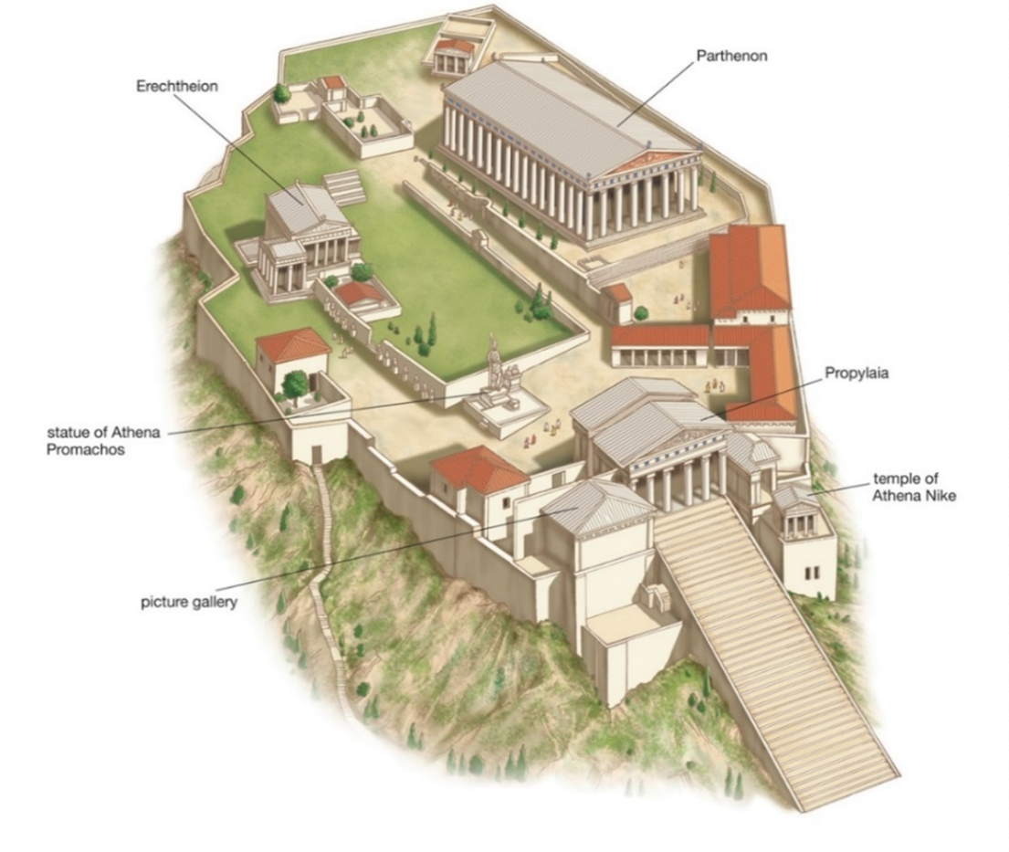 <p><span>How is space organized in Ancient Greek temple complexes?</span></p><ul><li><p>Sequentially, with each space leading logically to the next</p></li><li><p><span>Loosely, with courtyards acting like hubs that group similar spaces together</span></p></li><li><p><span>Axially and hierarchically, with a determined path for the viewer</span></p></li><li><p><span>Free flowing after the gate, with the temple acting like a sculpture in the round</span></p></li></ul><p></p>