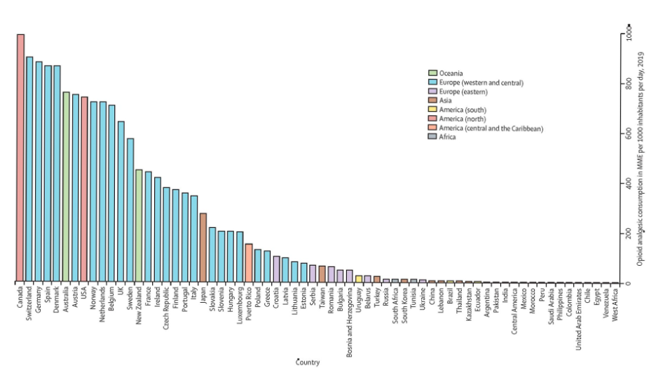 * opioid consumption is high in industrialized countries
* no opioids in developing countries
