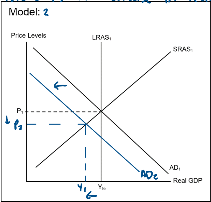 <p>A decrease in a component of AD (C, I, G &amp;/or (X-M) will cause an decrease in aggregate demand.</p><p>As seen in model 1, this causes the AD curve to shift to the left from AD1 to AD2.</p><p>As a result there is an decrease in real GDP, employment, income, &amp; output from Yfe to Y1 &amp; an decrease in price levels &amp; inflation from P1 to P2.</p><p>This decrease in AD triggers the negative multiplier effect resulting in a greater decrease in income &amp; consumption relative to the decrease in AD in the macroeconomy.</p>