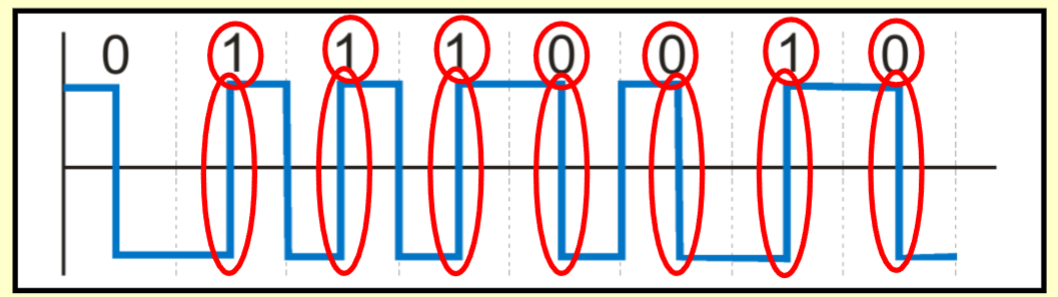 <p>A positive transition at the middle of a bit period represents a 1, and a negative transition is a 0.</p><p></p>