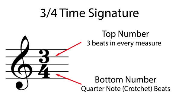 <p>how many beats per measure</p>