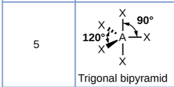 <p>trigonal bipyramidal, trigonal bipyramidal</p>