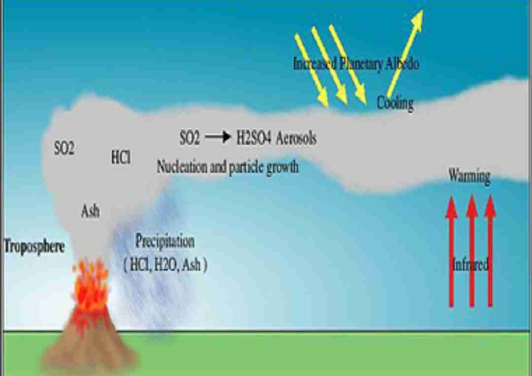 <p>Where it is believed that if a volcano errupts then it could change the earth’s climate</p>