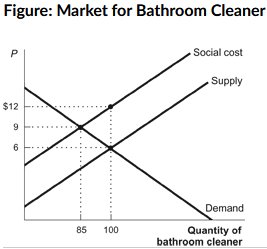<p><strong>(Figure: Market for Bathroom Cleaner) Refer to the figure. The figure shows a market for cans of a bathroom cleaner that causes environmental damage, imposing costs on people other than the consumers and producers of the cleaner. What is the efficient quantity in this market?</strong></p><p>a. 100</p><p>b. 85</p><p>c. 15</p><p>d. 9</p>