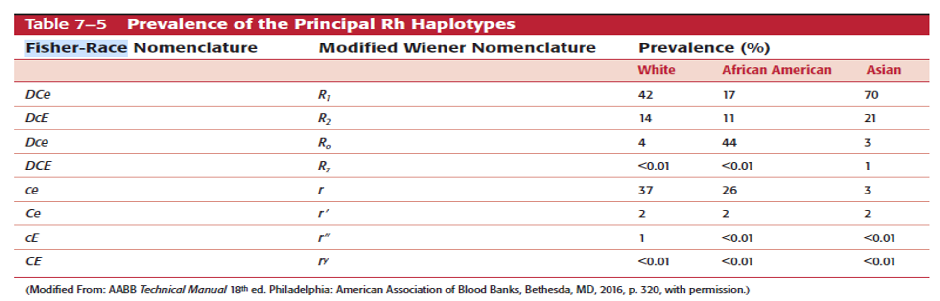 <p><span>Using Rh antigen frequencies for Weiner phenotypes (Table 7-5 pg. 155 in the text). What would be the most common Weiner type for the following races?</span></p><p><span>white:</span></p><p><span>Black:</span></p><p><span>Asian</span></p><p></p>