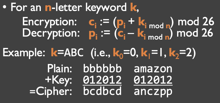 <p>encrypts successive letters using a sequence of Caesar ciphers determined by the letters of a keyword</p>