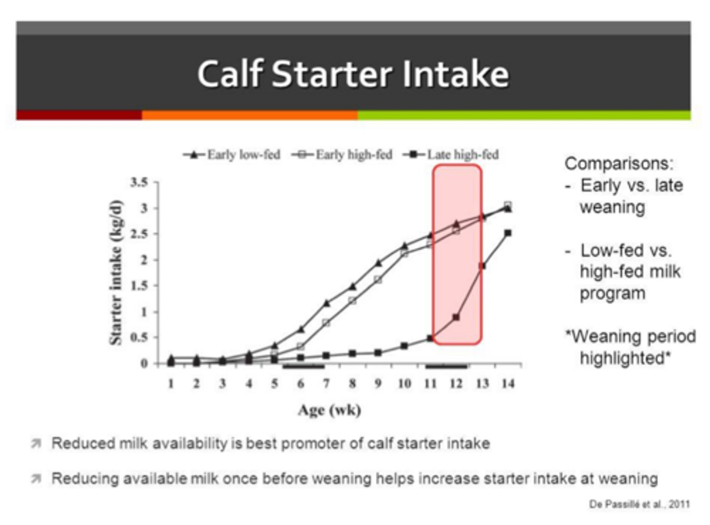 <p>considerations for starter (grain) feeding</p>