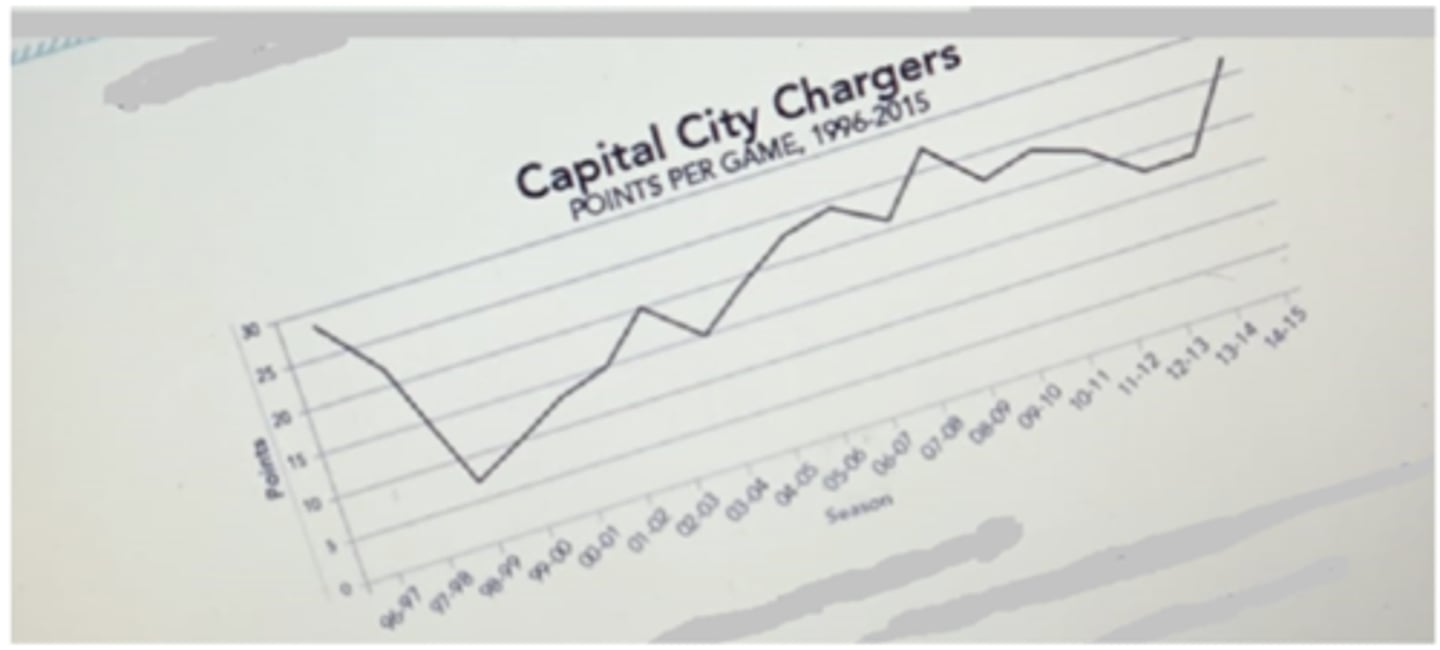 <p>D. The Chargers points remained unchanged in the seasons 2012-13 and 2013-14</p>
