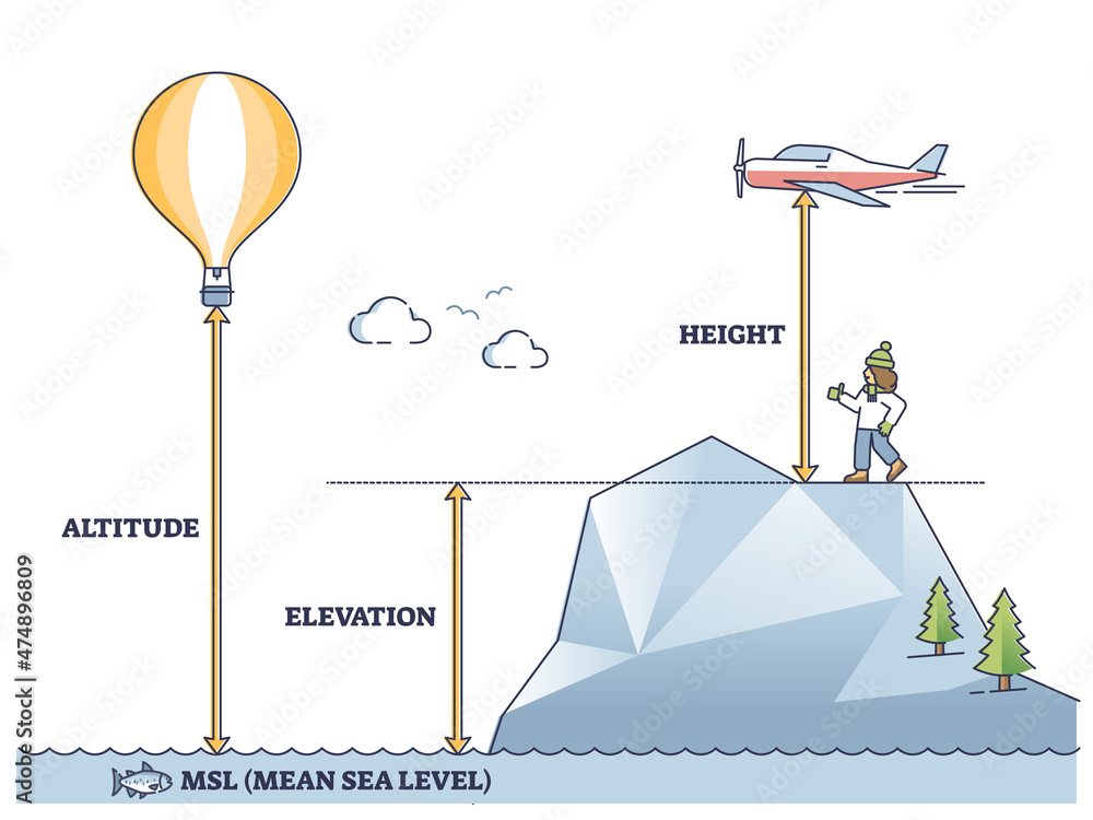 <p>Height</p>