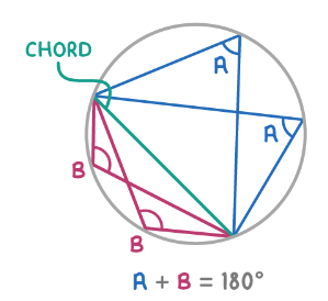 <p><span>A chord separates a circle into two segments. Angles in the same segment are equal. Angles in opposite segments add to 180°.</span></p>