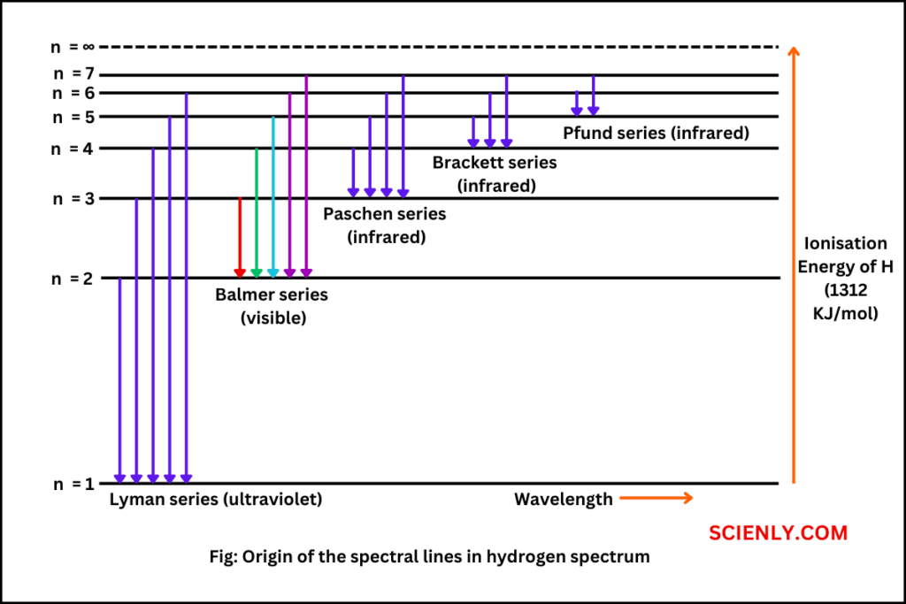 <p>LIONS = Lyman (from 6 to 1) (uv light that we cannot see, too high frequency)<br>BAKE = Balmer (Visible light) (from 6 to 2)<br>PERFECT = Paschen Series (from 6 to 3)<br>BROWNIES = Brackett Series (from 6 to 4)<br><br>(Corresponds to the same order on the electromagnetic spectrum)</p>