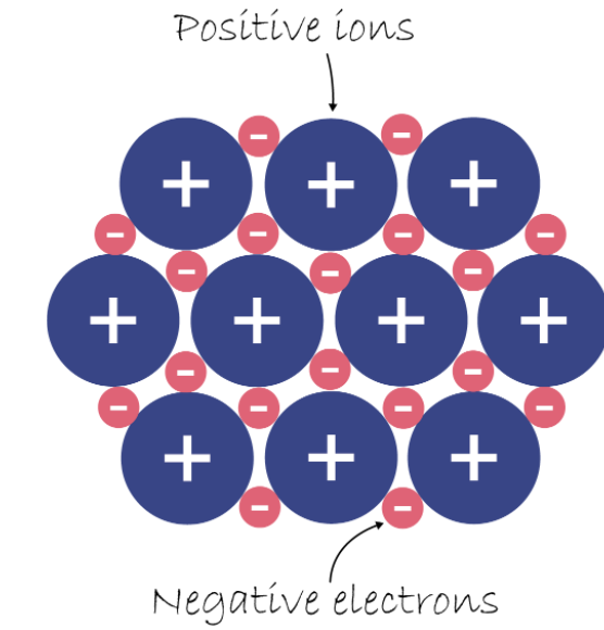 <ul><li><p><strong>Strong bonds</strong> between the <strong>ions</strong> and <strong>electrons</strong> give metals <strong>strength</strong> and <strong>high MP</strong></p></li><li><p><strong>Positive ions</strong> in a <strong>sea of delocalised electrons</strong> make metals <strong>good electrical conductors</strong></p></li></ul>