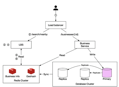 <ol><li><p>Location service: get nearby</p></li><li><p>Business service: get business info</p></li><li><p>Cache: business info + geohash</p></li><li><p>DB: leader follower setup</p></li></ol>