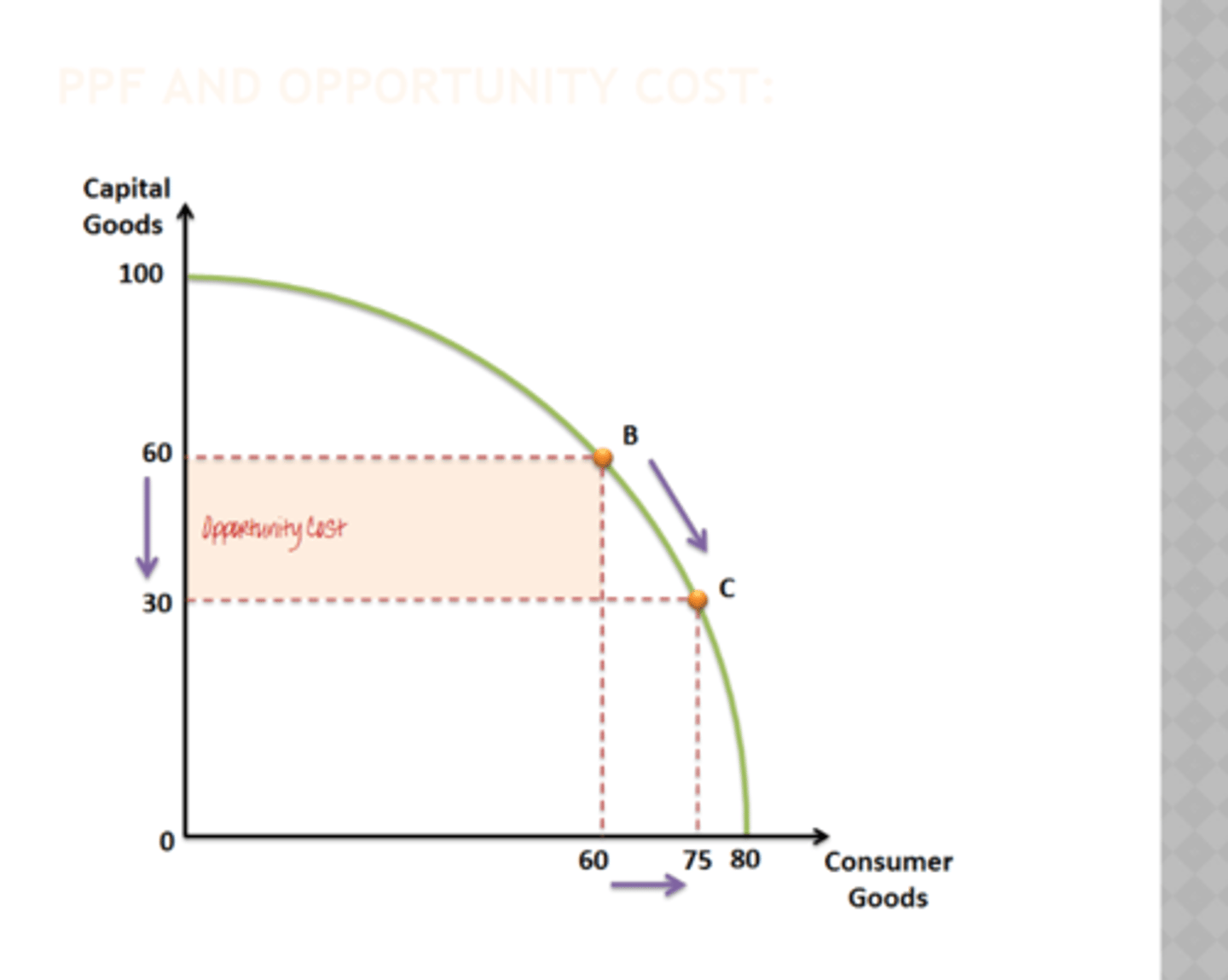 <p>A diagram which shows the maximum possible output combinations of two goods in an economy, assuming full and efficient employment of useful resources.</p>