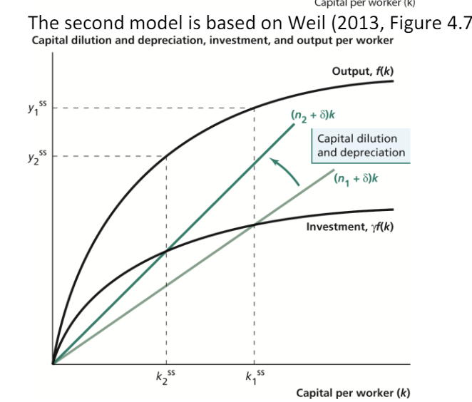 <p><strong>Changing savings rate: </strong>Foreign aid may have permanent effects on the level of income per capita if there is a shift in a parameter in the growth model, which is an indication of something akin to a poverty trap. Weil (2013) has two examples: In Figure 3.9 he illustrates a Solow model with saving dependent on the income level. Savings and investments are low when output per worker is below y* (when capital intensity is below k*), while savings and investments are high when output per worker is above y*. This model has a “jump” in the line representing investment. </p><p><strong>Decrease in pop growth: </strong>The figure can be interpreted to show how reducing the population growth rate from n2 to n1 affects the steady state level of capital per worker and the steady state level of output per worker. If fertility is a function of income, as for the savings rate above, then this gives rise to a model with multiple equilibria as above.</p>