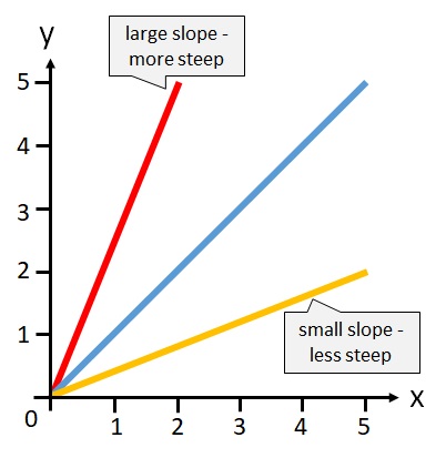 <p>linear slope </p>