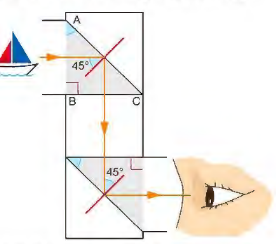 <ul><li><p>Total internal reflection also allows us to use prisms to see objects that arent in our direct line of sighnt. A periscope is a device that can be used to see over tall objects</p></li><li><p>.It consists of two right-angled prisms The ray of light travels into one prism where its totally internally reflected by 90 degrees</p></li><li><p>It then travels to another prism lower down and is totally internally reflected by another 90 degress</p></li><li><p>the ray is now travelling parallel to its inital path but at a differnt height</p><p></p></li></ul>