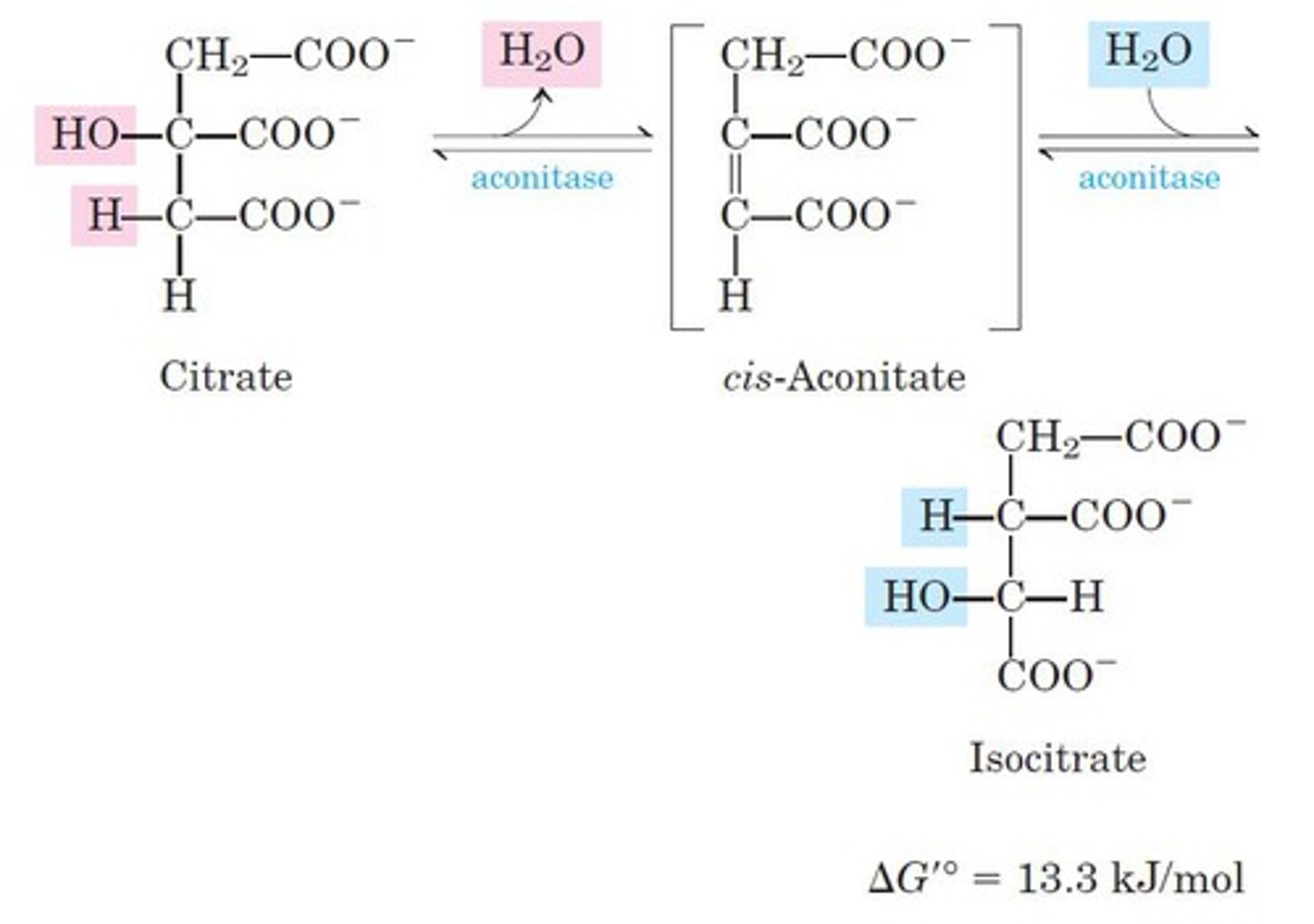<p>reactant: citrate</p><p>enzyme: aconitase</p><p>product: isocitrate</p><p>- dehydration, rehydration</p><p>- moves OH group from C3 to C2 (tertiary -> secondary alcohol) for oxidation</p>